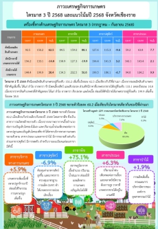 รายงานภาวะเศรษฐกิจการเกษตรไตรมาส