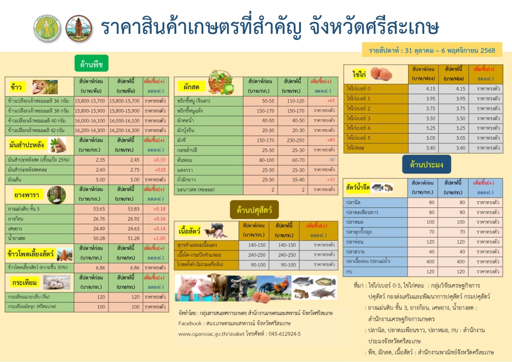 ราคาสินค้าเกษตรที่สำคัญจังหวัดศรีสะเกษ