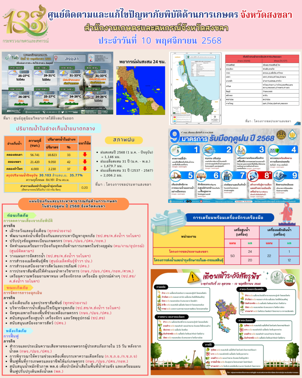 รายงานศูนย์ติดตามและแก้ไขปัญหาภัยพิบัติด้านการเกษตรจังหวัดสงขลา