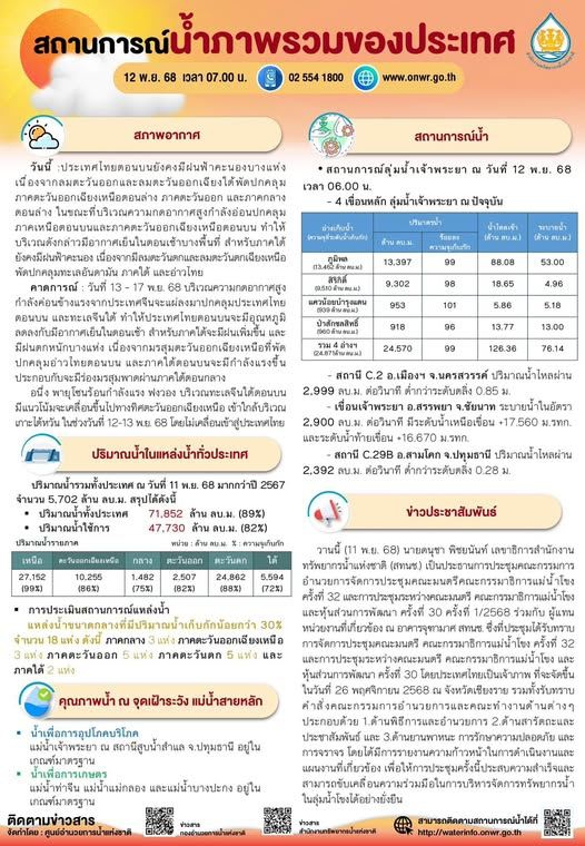สถานการณ์น้ำภาพรวมของประเทศ