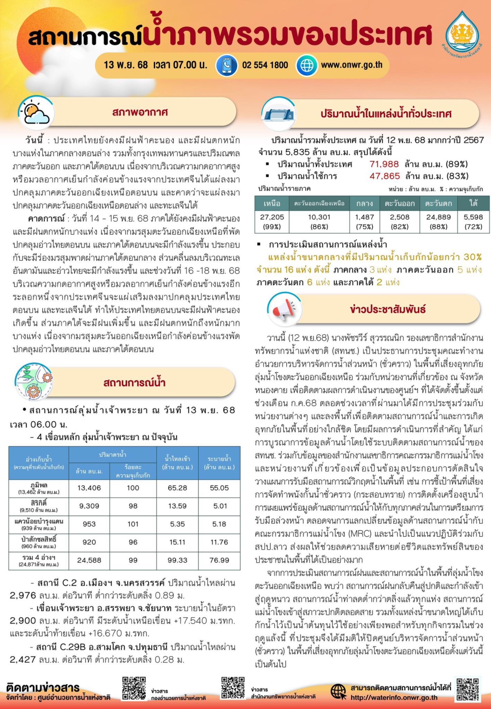สถานการณ์น้ำภาพรวมของประเทศ
