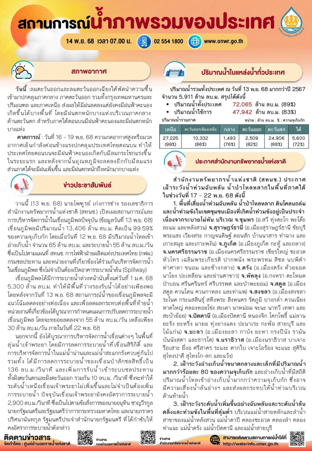 สถานการณ์น้ำภาพรวมของประเทศ
