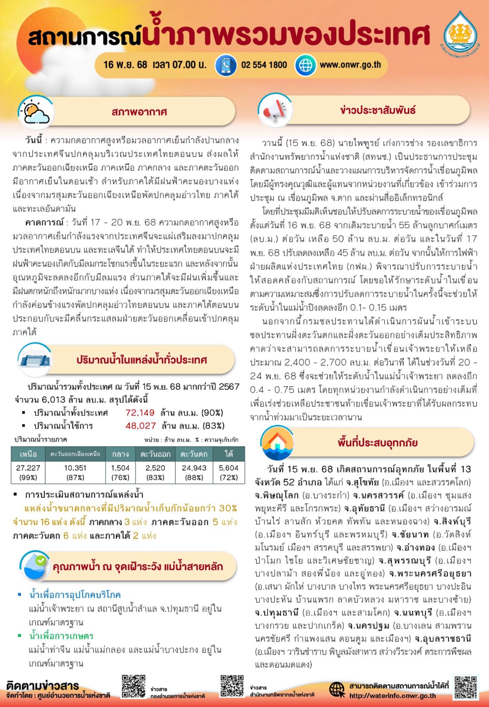 สถานการณ์น้ำภาพรวมของประเทศ