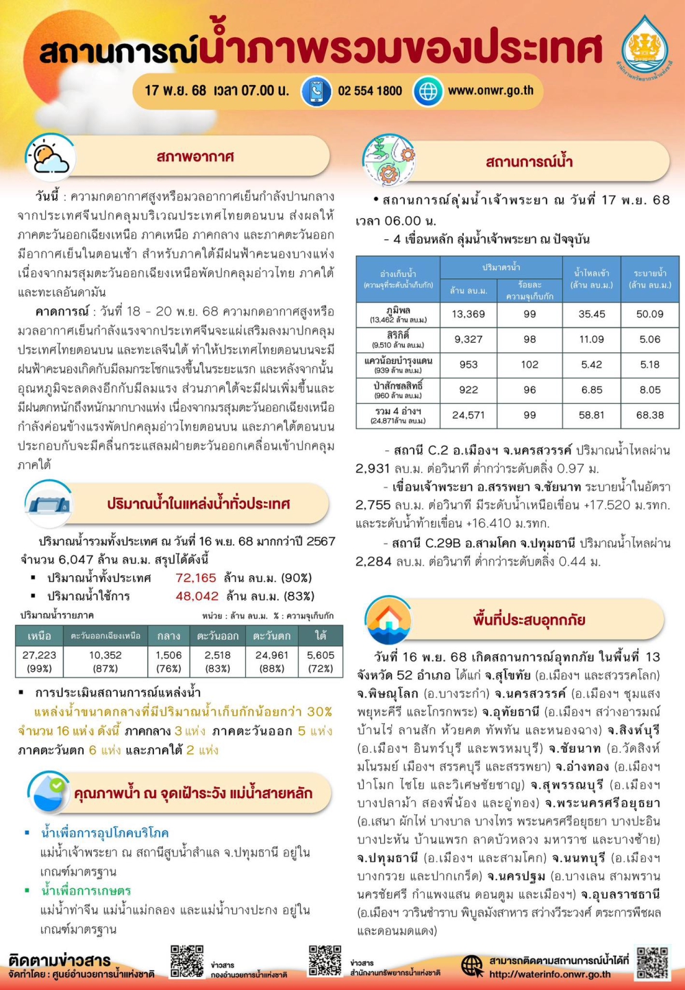 สถานการณ์น้ำภาพรวมของประเทศ