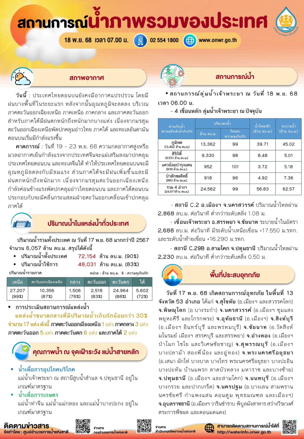 สถานการณ์น้ำภาพรวมของประเทศ