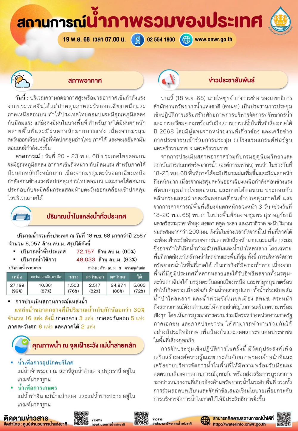 สถานการณ์น้ำภาพรวมของประเทศ