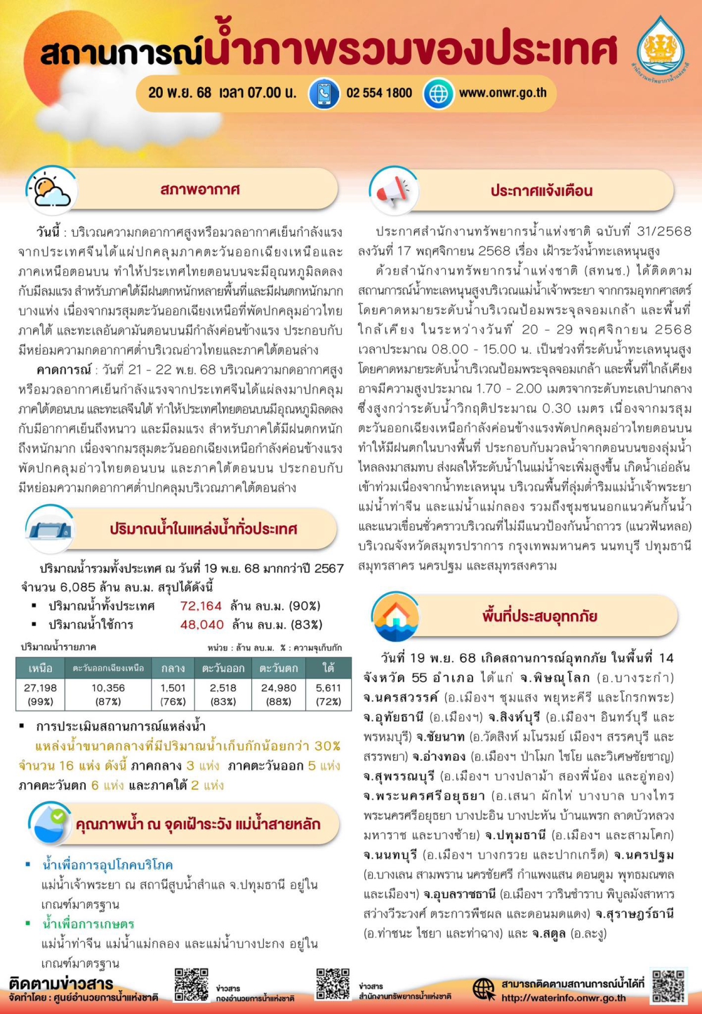 สถานการณ์น้ำภาพรวมของประเทศ
