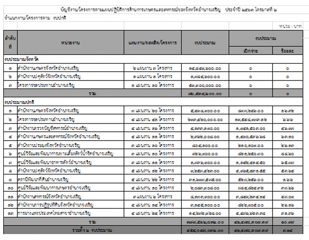 บัญชีงาน/โครงการตามแผนปฏิบัติการด้านการเกษตรและสหกรณ์ของจังหวัดอำนาจเจริญ