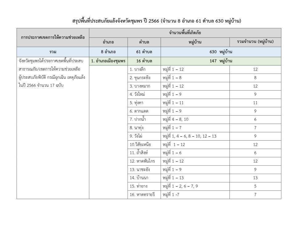 สรุปพื้นที่ประสบภัยแล้งจังหวัดชุมพร