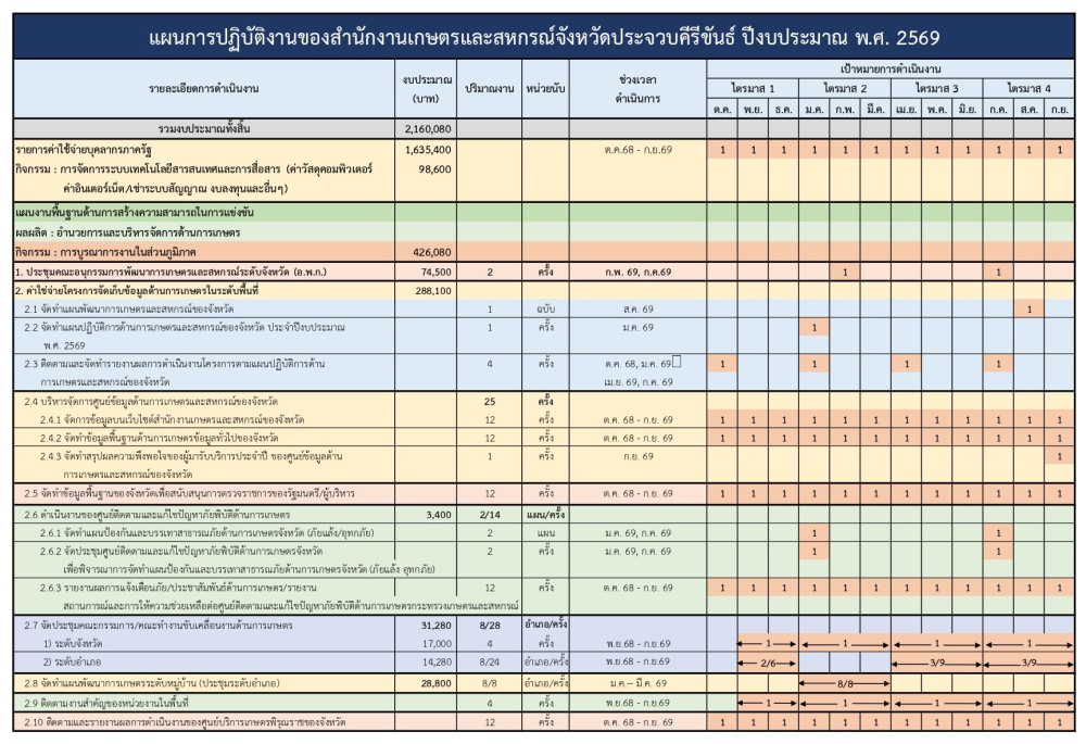 แผนปฏิบัติการของสำนักงานเกษตรและสหกรณ์จังหวัดประจวบคีรีขันธ์
