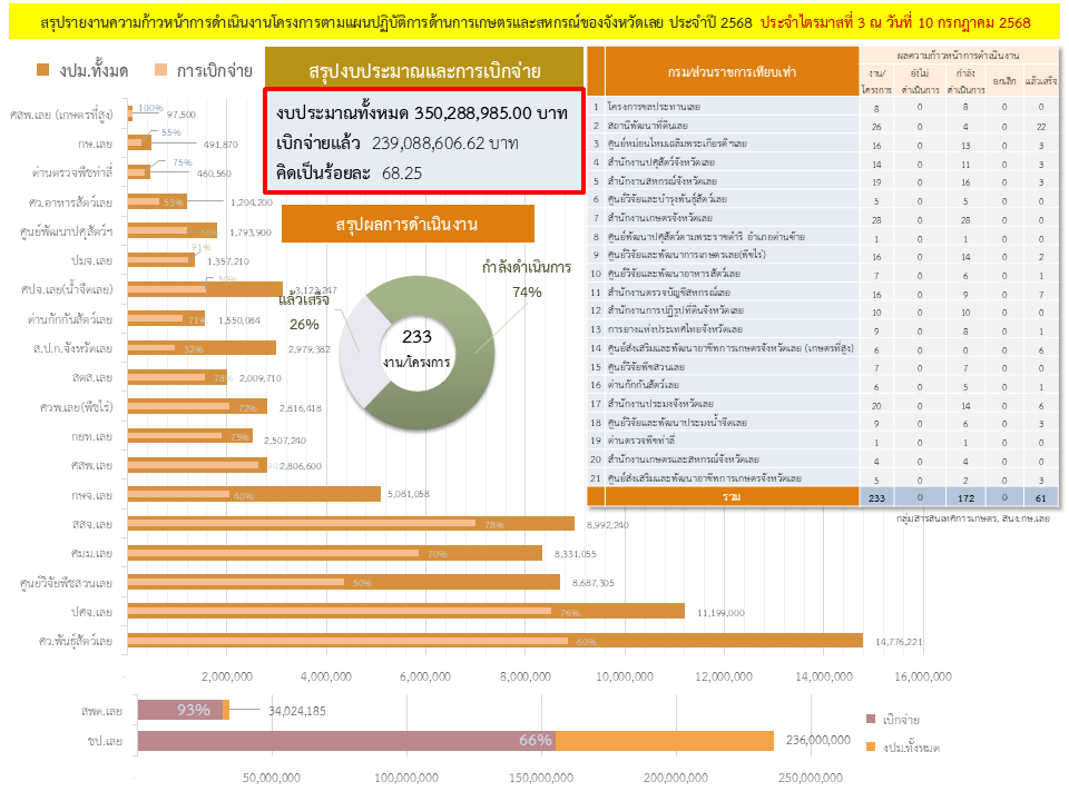 ไตรมาส 3 ปีงบ 68