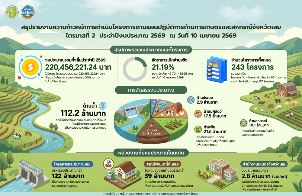 สรุปรายงานความก้าวหน้าการดำเนินงานโครงการตามแผนปฏิบัติการด้านการเกษตรและสหกรณ์ของจังหวัดเลย