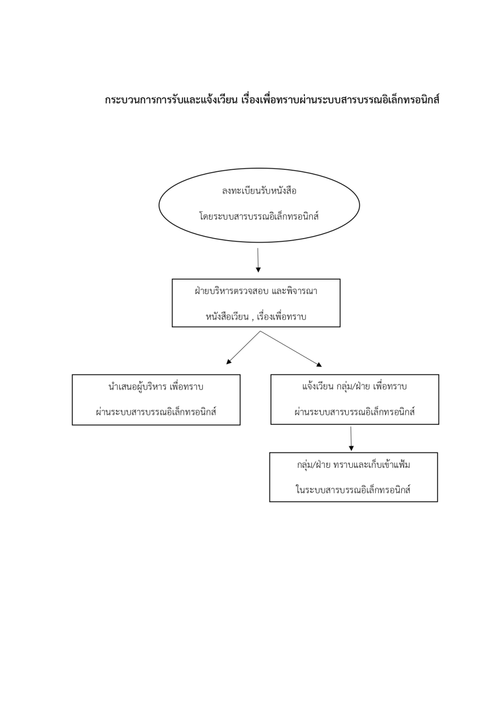 กระบวนการการรับและแจ้งเวียน