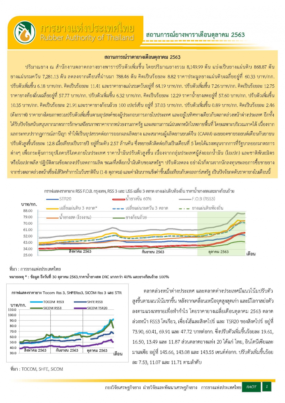 คาดการณ์แนวโน้มราคายางเดือนพฤศจิกายน 2563