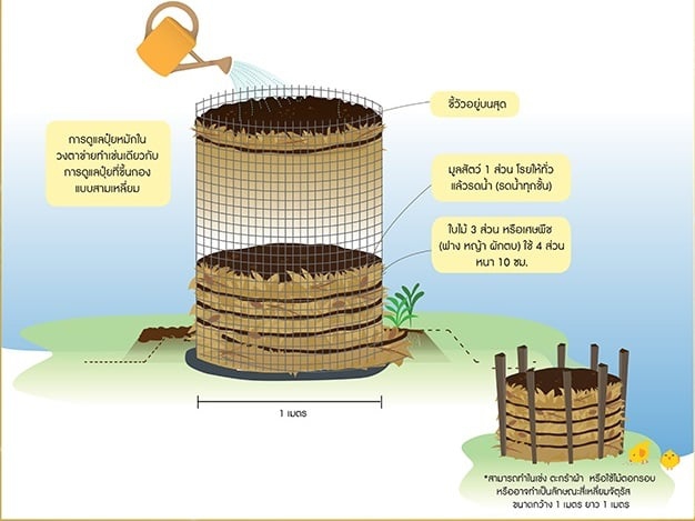 การทำปุ๋ยหมักในวงตาข่าย
