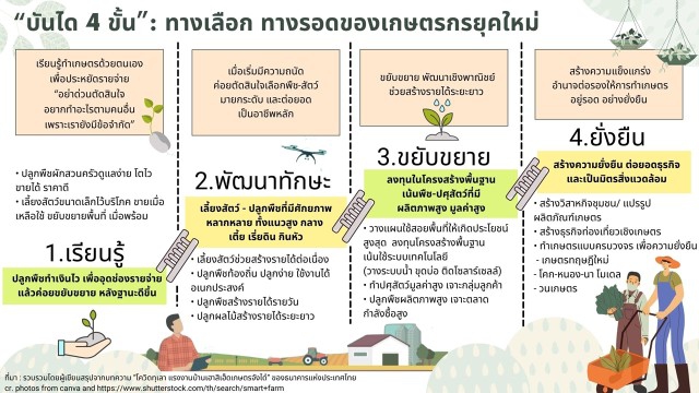 บันได 4 ขั้น ทางเลือก ทางรอดของเกษตรกรยุคใหม่