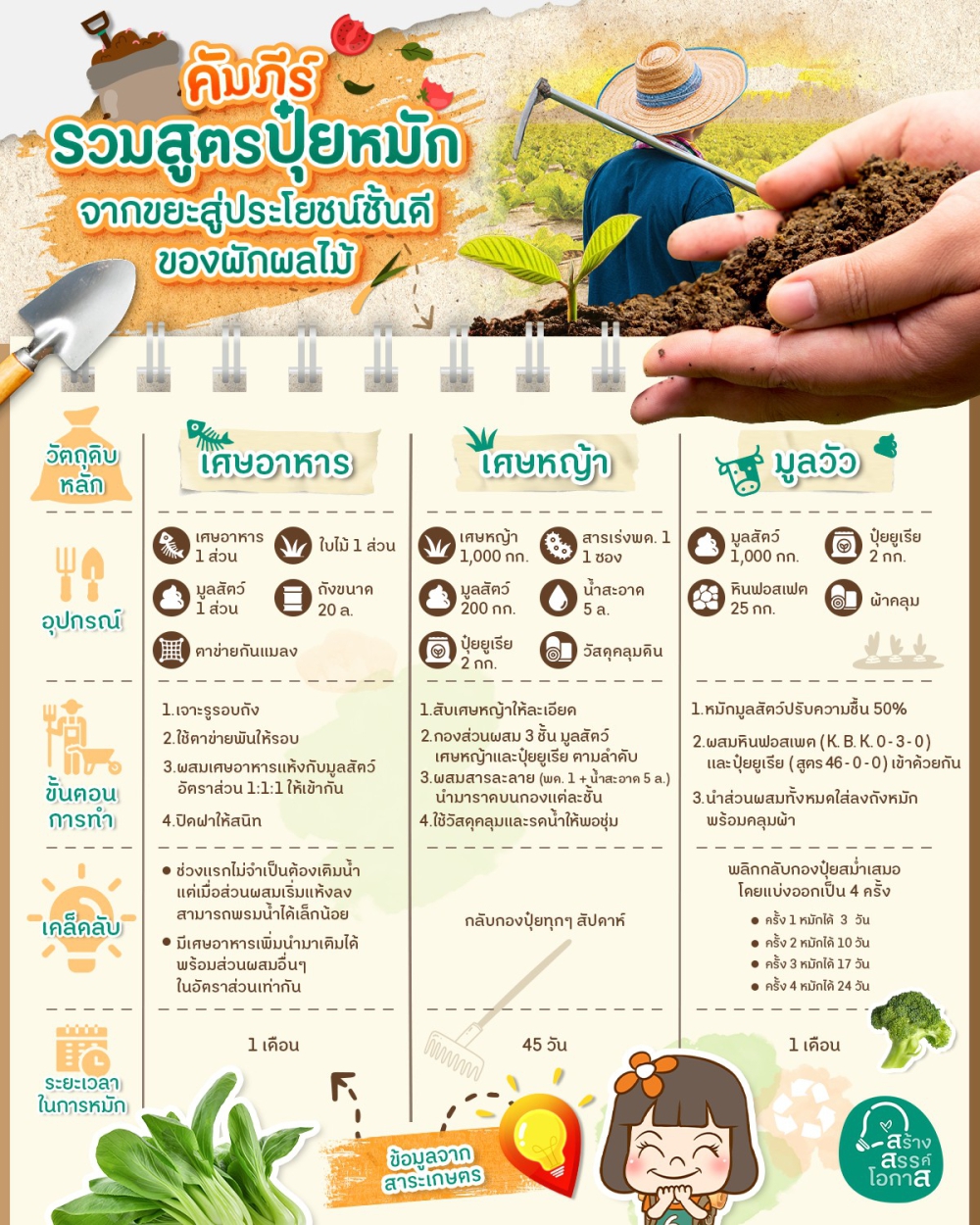 คัมภ์ภีร์รวมสูตรปุ๋ยหมัก (สาระเกษตร)