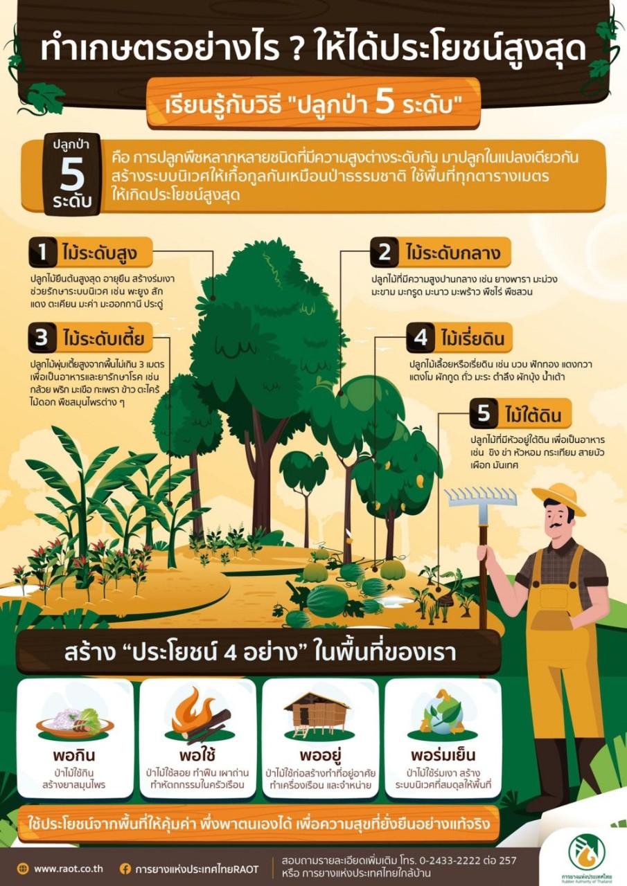 ทำเกษตรอย่างไร ? ให้ได้ประโยชน์สูงสุด