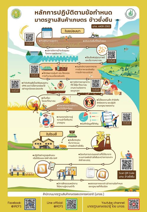 หลักการปฏิบัติตามข้อกำหนดมาตรฐานสินค้าเกษตร