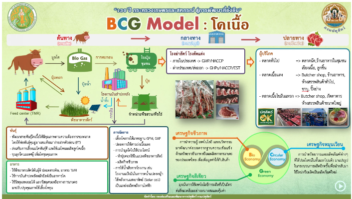 “BCG Model” ปศุสัตว์ไทย