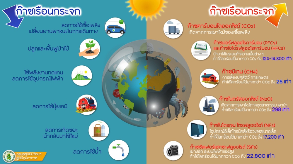 ก๊าซเรือนกระจก (Greenhouse gases : GHGs) คืออะไร