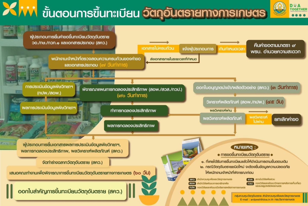 ขั้นตอนการขึ้นทะเบียนวัตถุอันตรายทางการเกษตร