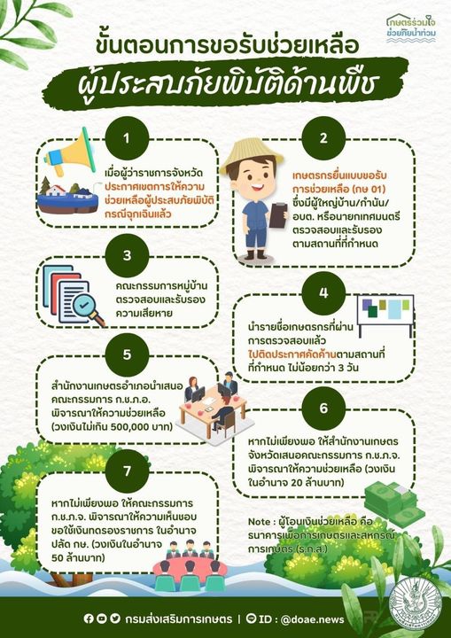 ขั้นตอนการขอรับช่วยเหลือ ผู้ประสบภัยพิบัติด้านพืช
