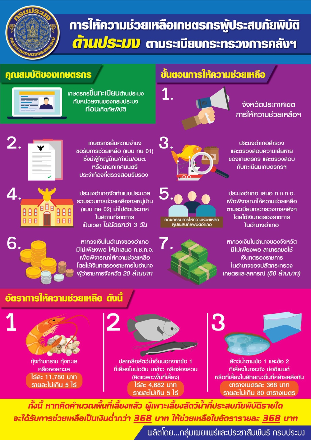 เกณฑ์ความช่วยเหลือผู้ประสบภัยด้านสัตว์น้ำ