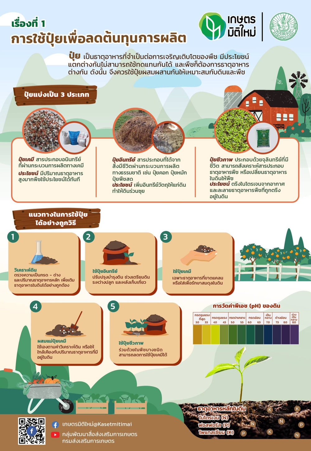 5 แนวทางลดต้นทุนการผลิตด้วยปุ๋ย