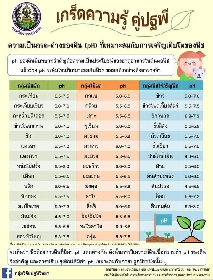 ความเป็นกรด-ด่างของดิน(pH)ที่เหมาะสมต่อการเจริญเติบโตของพืช