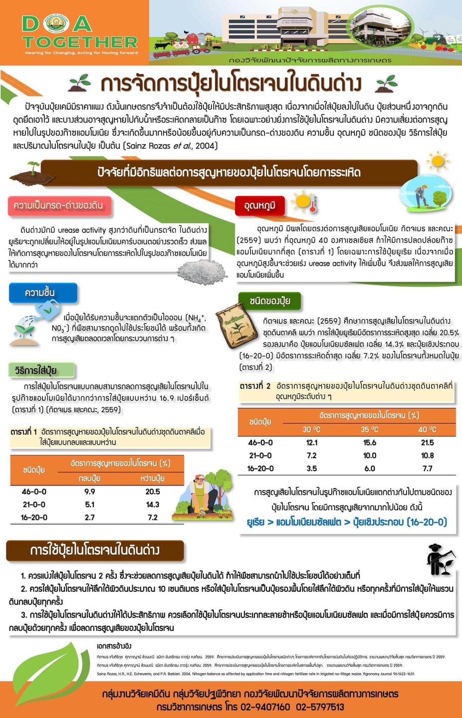 การจัดการปุ๋ยไนโตรเจนในดินด่าง