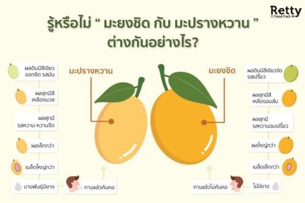 มะปรางหวาน กับมะยงชิด ” ต่างกันอย่างไร