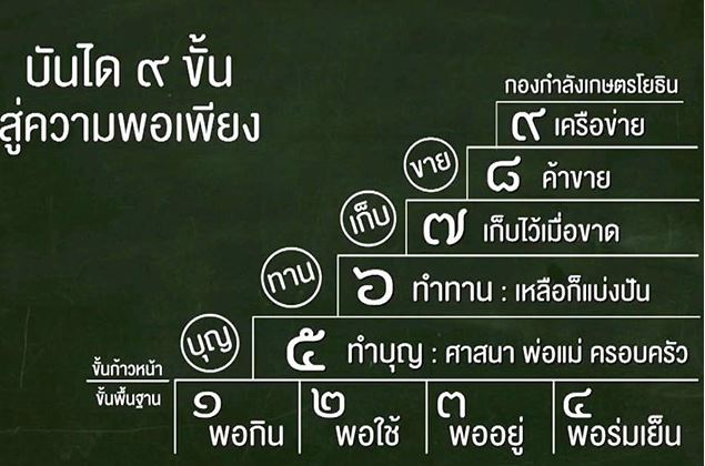 ทฤษฎีบันได9ขั้นสู่ความพอเพียง