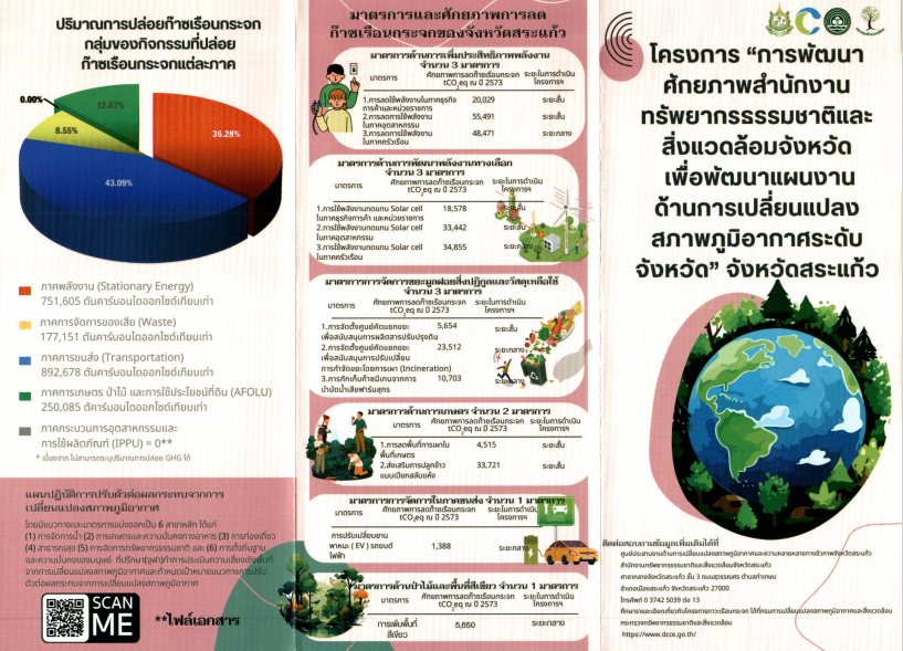 ข้อมูลด้านการเปลี่ยนแปลงสภาพภูมิอากาศจังหวัดสระแก้ว