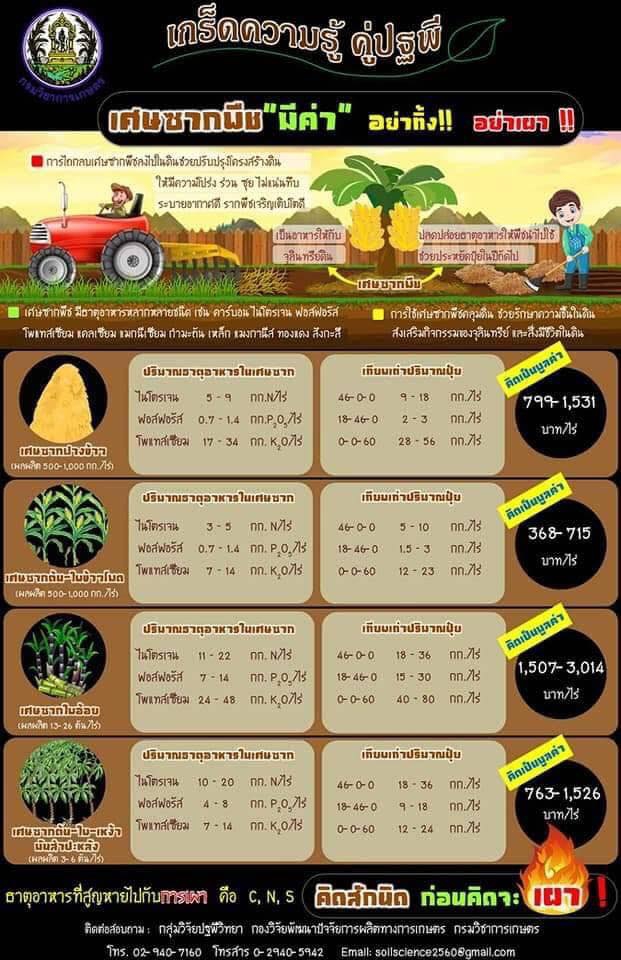 เศษซากพืชมีค่า อย่าทิ้ง !! อย่าเผา !!