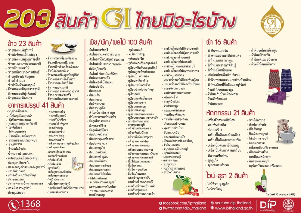สินค้าอัตลักษณ์ หรือ GI มีที่ไหนบ้าง