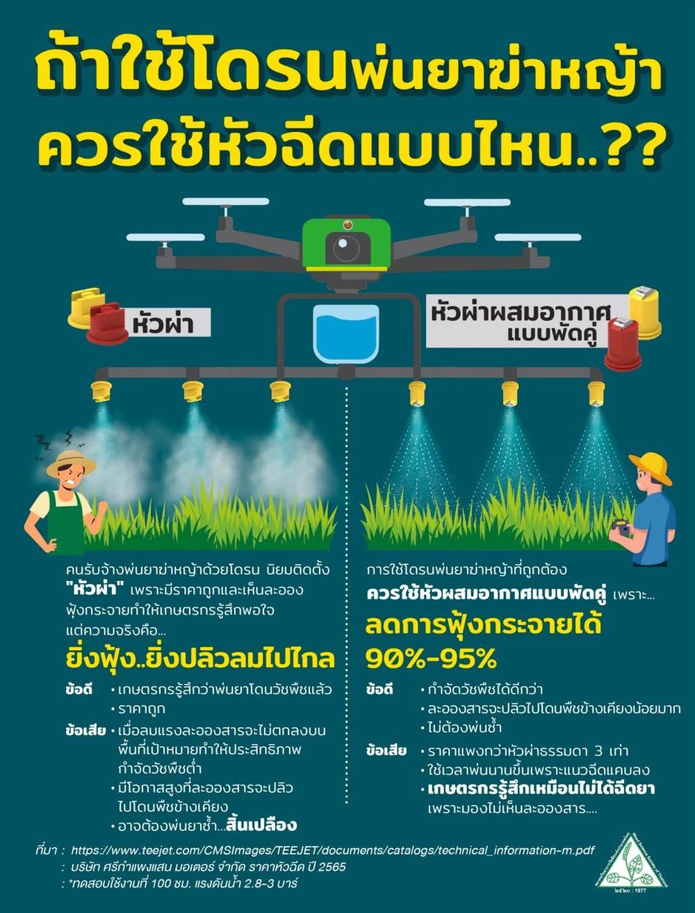 การใช้โดรนพ่นยาฆ่าหญ้า ควรใช้หัวฉีดแบบไหน ?