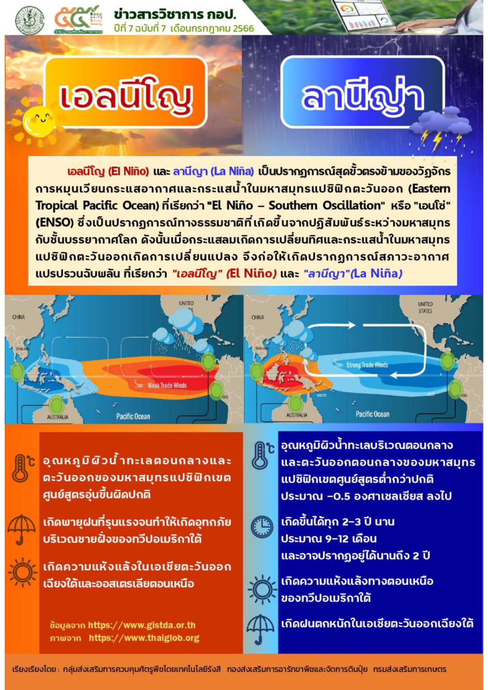 ทำความรู้จักเอลนีโญ และ ลานีญ่า