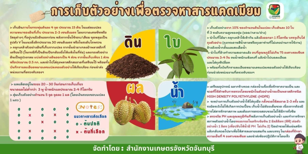 การเก็บตัวอย่างเพื่อตรวจหาสารแคดเมียม