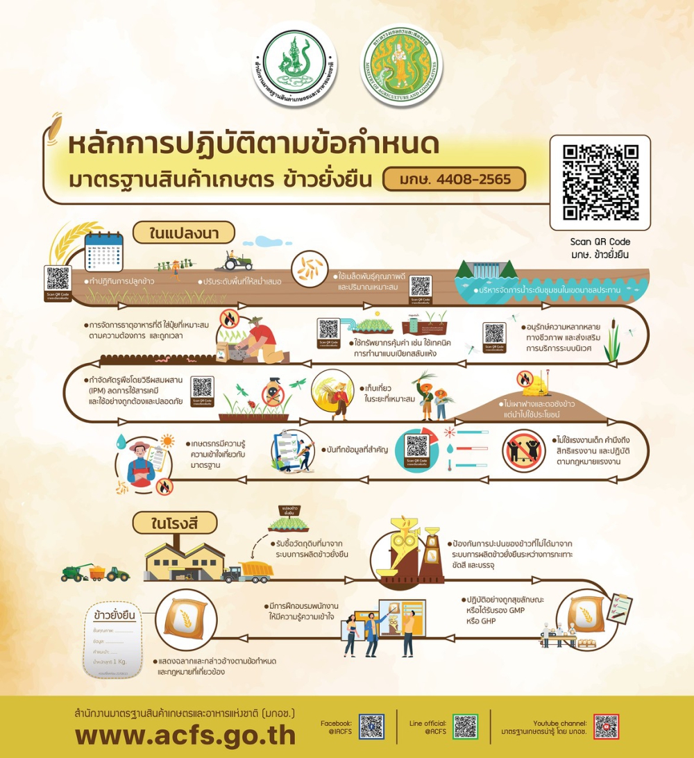 มาตรฐานสินค้าเกษตร เรื่อง ข้าวยั่งยืน (มกษ. 4408-2565)