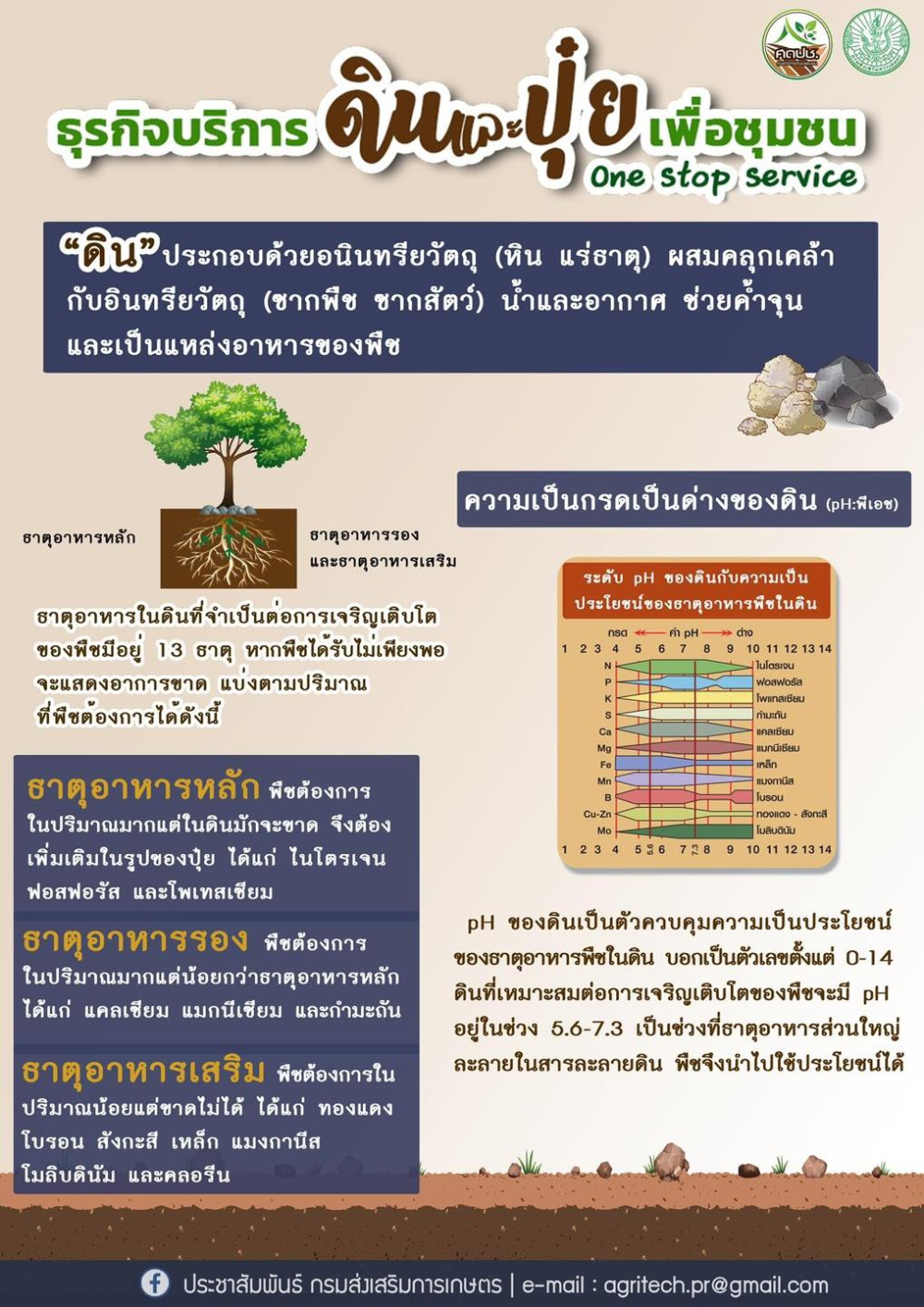 ธุรกิจบริการ ดินและปุ๋ย เพื่อชุมชน