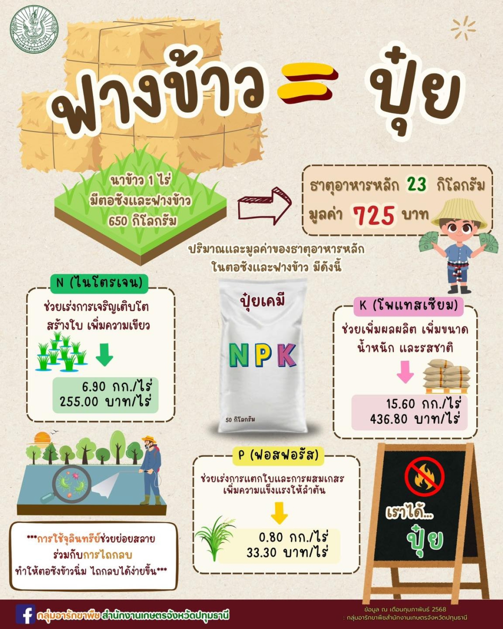 ฟางข้าว เท่ากับ ปุ๋ย