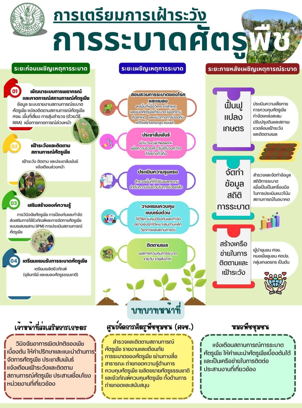 การเตรียมการเฝ้าระวังการระบาดศัตรูพืช