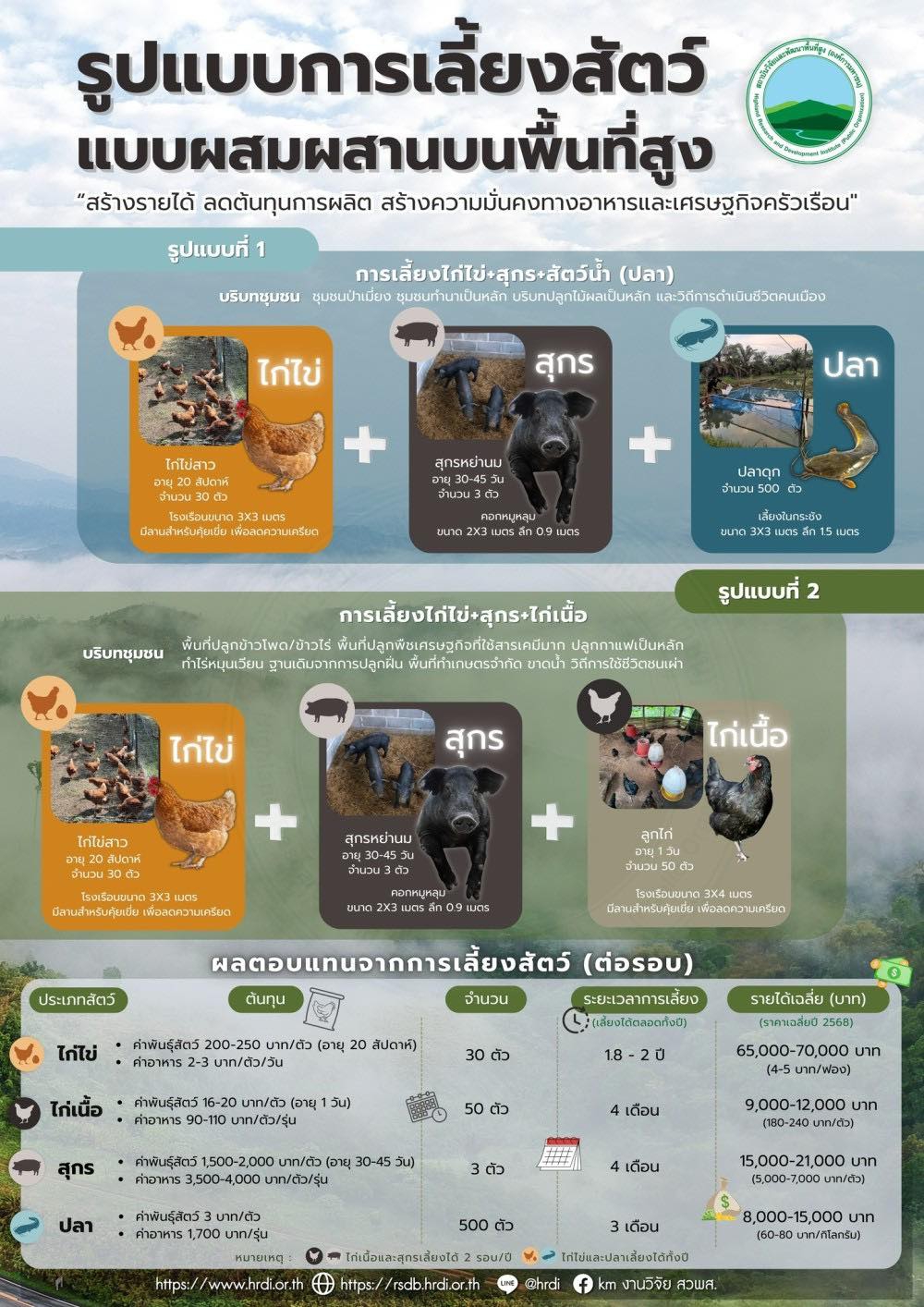 รูปแบบการเลี้ยงสัตว์แบบผสมผสานบนพื้นที่สูง