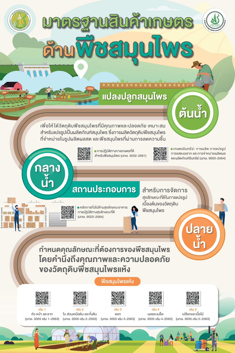 มาตรฐานสินค้าเกษตร ด้านพืชสมุนไพร