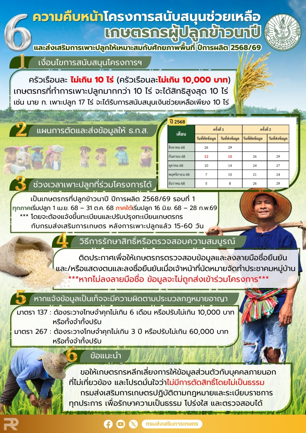 6ความคืบหน้าโครงการสนับสนุนช่วยเหลือเกษตรกรผู้ปลูกข้าวนาปี