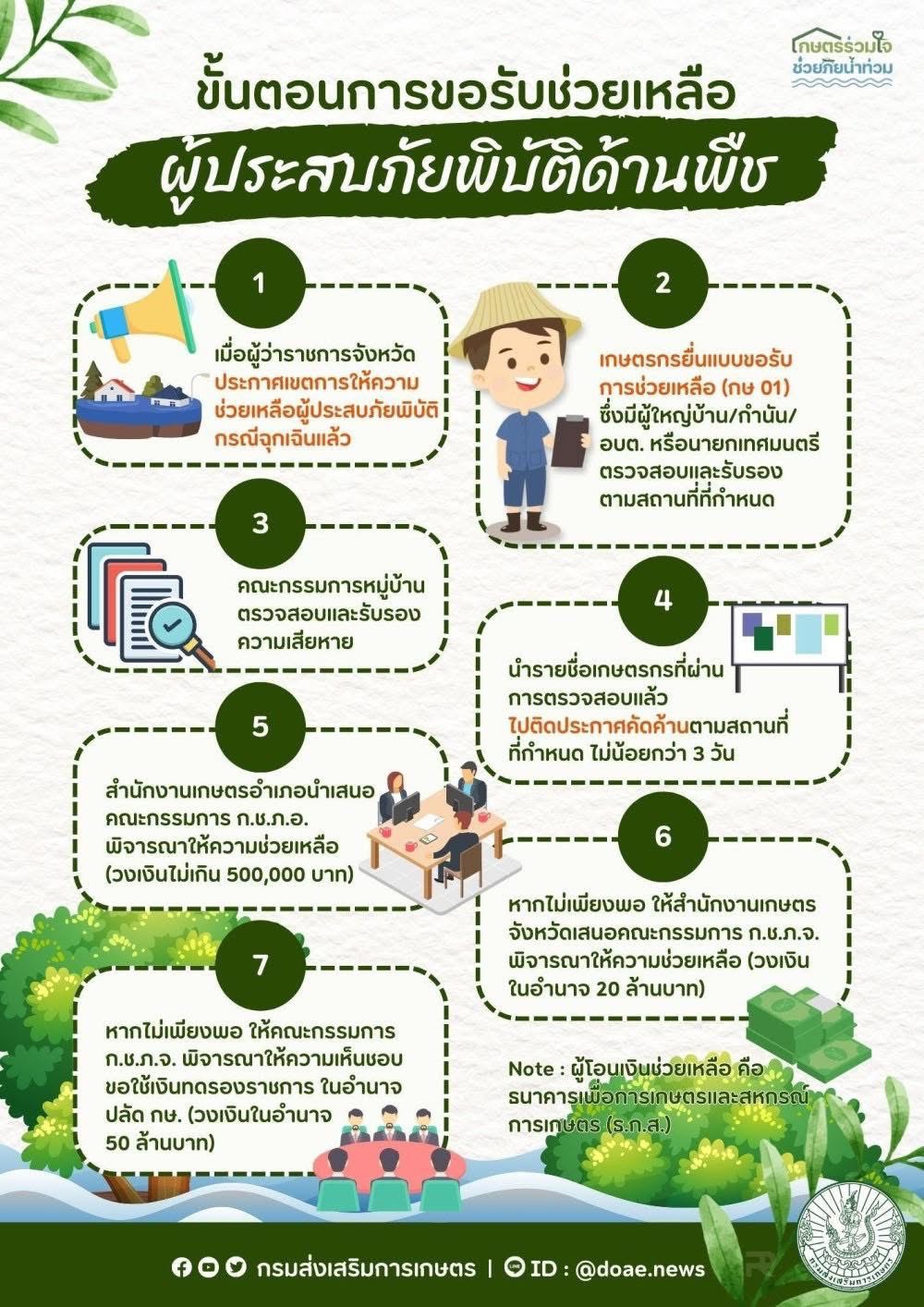 ขั้นตอนการขอรับการช่วยเหลือผู้ประสบภัยพิบัติด้านพืช