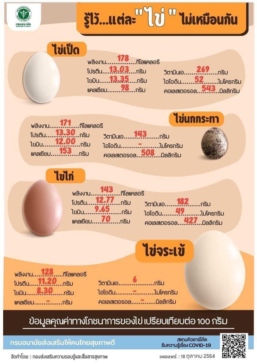 รู้ไว้...เเต่ละ ไข่ ไม่เหมือนกัน