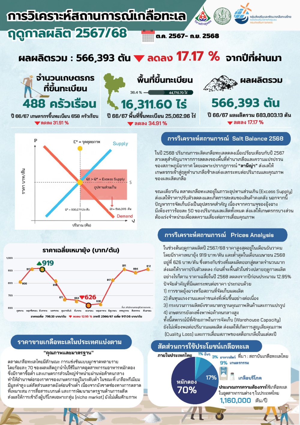สถานการณ์การเกลือ เพื่อเตรียมรับมืออย่างแม่นยำ