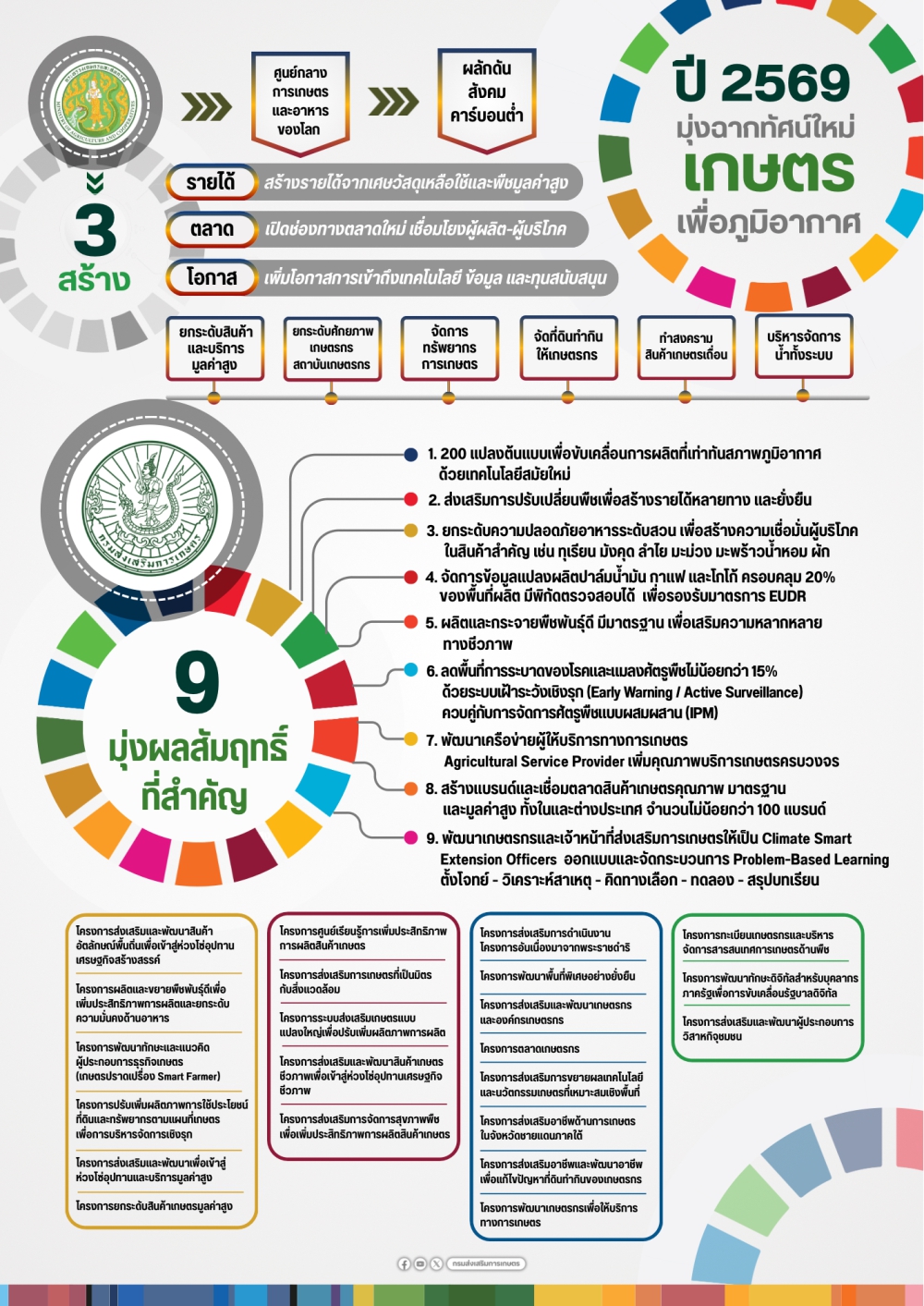 กรมส่งเสริมการเกษตร